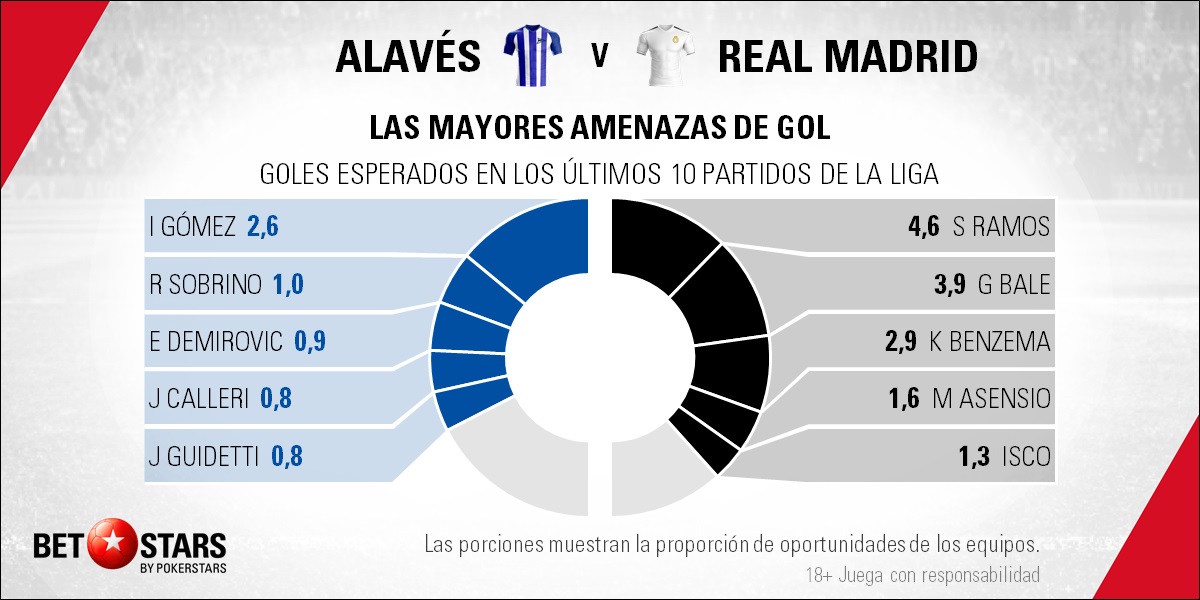 BetStars Alaves vs Real-Madrid 06 Betstars, Alavés vs Real Madrid, pronosticos deportivos, LaLiga, fútbol, Alavés vs Real Madrid Los blancos quieren escapar de su mala racha ante la revelación liguera, Alavés vs Real Madrid Pronósticos apuestas, partidos de fútbol hoy, apuestas Champions, partidos de Liga hoy, consejos apuestas de fútbol, Alavés vs Real Madrid Pronosticos apuestas, noticias de futbol hoy, calendario partidos hoy, noticias de deportes, mejores pronósticos de apuestas combinadas, apuestas deportivas para hoy, últimas noticias de los partidos de hoy, mejores consejos de apuestas, apuestas de Liga hoy, partidos de hoy, jornada de Liga, apuestas deportivas, partidos de futbol hoy, apuestas partidos Liga,